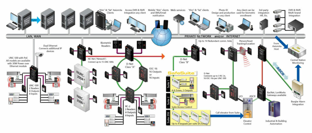 Axiomv Diagram XA — commercial security installed by KSEDCO across Georgia