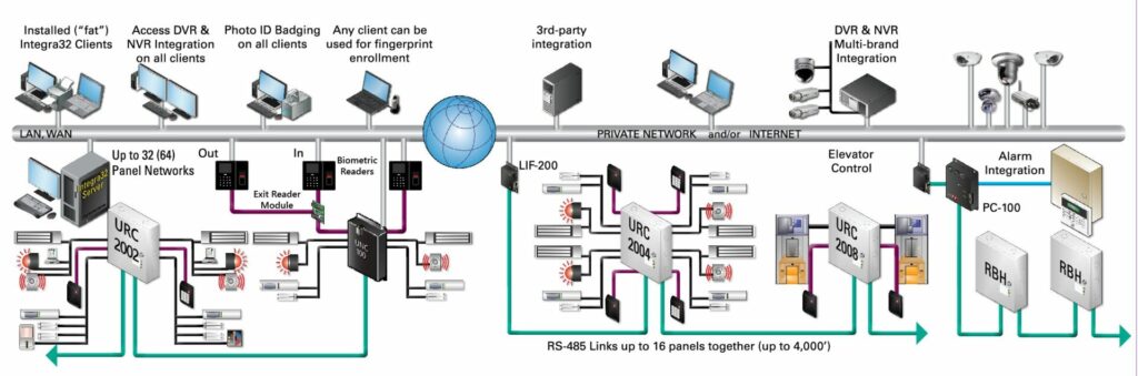 Integra32 Diagram Fs — commercial security installed by KSEDCO across Georgia